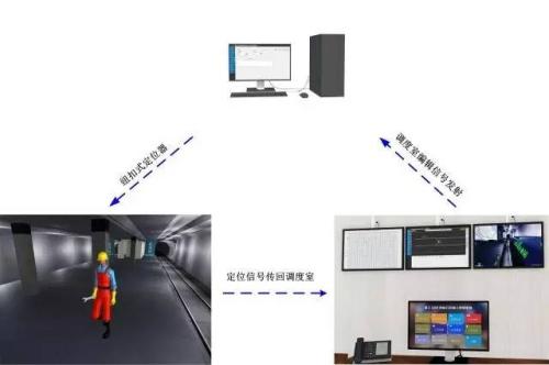 长治人员定位系统三号